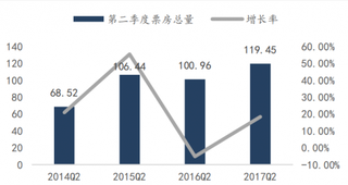 2014-2017年Q2我国票房总量与增长率（图）