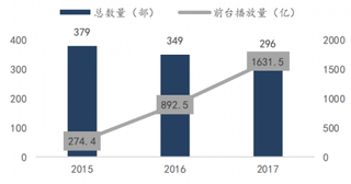 2015-2017年我国网络剧总数量和前台播放量（图）