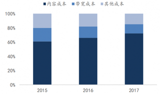 2015-2017年我国爱奇艺内容成本比重逐年攀升（图）