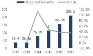 2012-2017年我国手游市场ARPU与增长率（图）