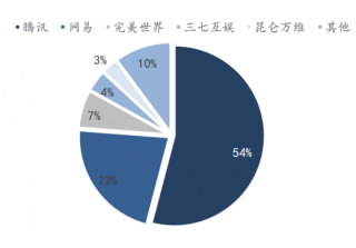2017年中国手游市场各公司份额占比（图）