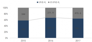 2015-2017年我国手游市场IP类游戏分布（图）