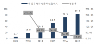 2012-2017年中国自研游戏海外销售收入及增长率（图）