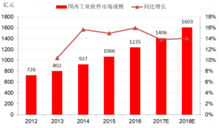 2012-2018年我国工业软件市场保持稳定增长（图）