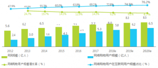 2012-2020年中国网民规模&网络购物用户规模及增长率【图】