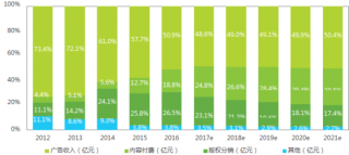 2012-2021年中国在线视频行业各业务营收占比【图】
