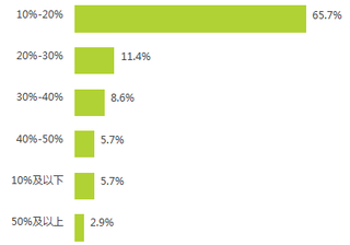 2017年我国广告主原生视频广告在网络广告预算中占比分布情况【图】