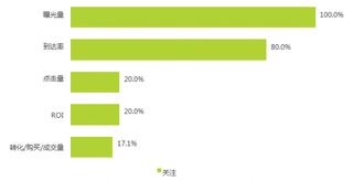 2017年我国关注的原生视频广告考核指标【图】