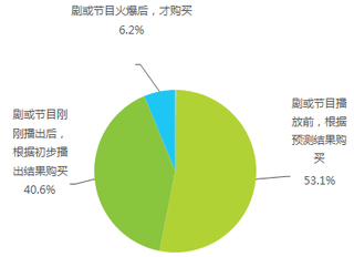 2017年我国植入类原生视频广告主内容购买时间【图】