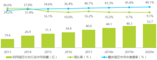 2013-2020e年中国整体婚恋与网络婚恋市场规模【图】