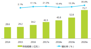 2014-2020年中国数字出版产业规模【图】