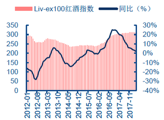 2012-2017年11月我国Liv-ex100红酒指数【图】