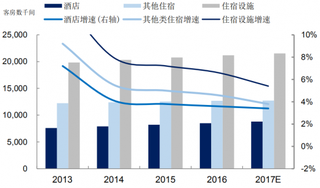 2013-2017年国内酒店住宿业供给持续趋缓（图）