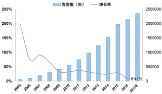 2005-2017年我国有限服务酒店供给趋缓：16年客房数仅增8.4% （图）