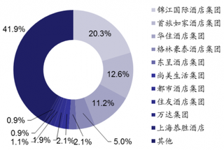 2017中国十大酒店集团市场占有率情况（图）