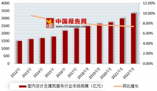 2018年我国互联网家装行业渗透率逐渐提升 市场呈现寡头垄断局面