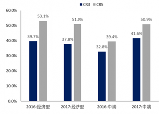 2016-2017年我国经济型和中端连锁酒店品牌行业集中度（图）