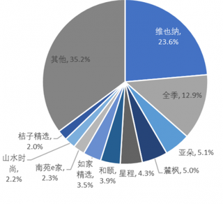 2017年我国中端连锁酒店品牌格局（图）