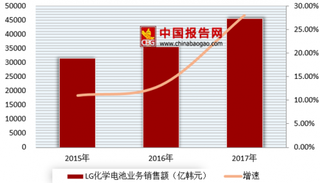 2018年动力电池行业LG化学收入增长提速 出货量持续提升