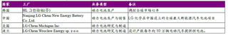 2018年动力电池行业LG化学战略规划 全球布局 规划产能大幅增长