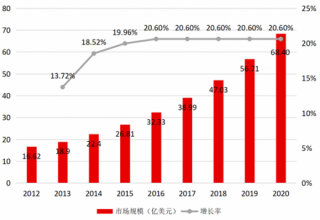 2012-2020年中国信息安全行业市场规模及预测【图】