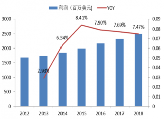 2012-2018年中国存储市场规模统计【图】