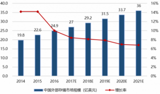 2014-2021年中国外部存储市场规模及预测【图】
