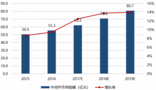 2015-2019年我国软件基础设施（中间件）市场规模及预测【图】