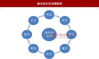 城市综合体成为城市的名片，行业价值体现凸显