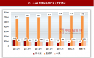 造纸行业运行良好，行业发展目标应望向“高端”