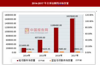 多晶硅市场需求旺盛，中国金刚线厂商扎堆扩产能