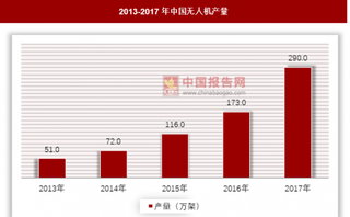 我国已成民用无人机大国，无人机未来发展趋势逐渐明朗