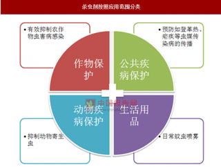 杀虫剂价格不断上涨，国际巨头大幅抢滩国内市场