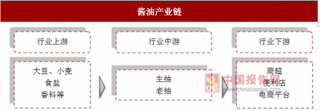 酱油市场集中度不断上升，需求越来越多元化