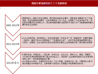 生鲜电商竞争异常激烈，线下将成为新的突破点