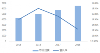 2015-2018年中国智慧城市市场规模【图】