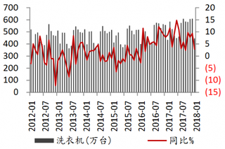 2012-2018年2月我国洗衣机销售情况【图】