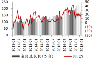 2012-2018年2月我国滚筒洗衣机销售情况【图】