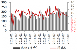 2012-2018年2月我国冰柜销售情况【图】