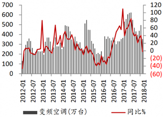 2012-2018年2月我国变频空调销售情况【图】