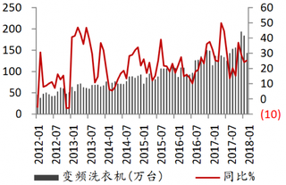 2012-2018年2月我国变频洗衣机销售情况【图】