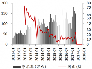 2012-2018年2月我国净水器销售情况【图】