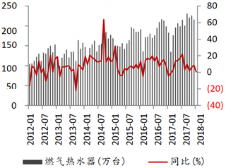 2012-2018年2月我国燃气热水器销售情况【图】