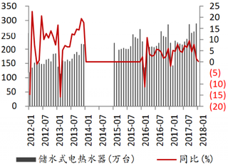 2012-2018年2月我国储水电热水器销量【图】