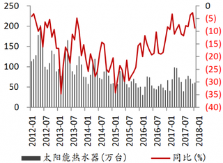 2012-2018年2月我国太阳能热水器销量【图】