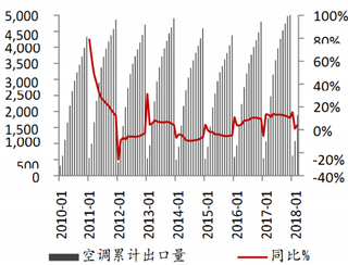 2012-2018年2月我国空调出口情况【图】