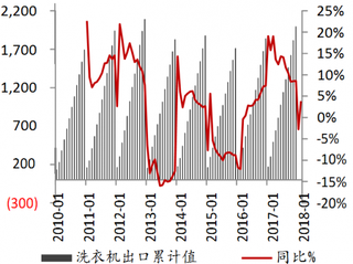 2012-2018年2月我国洗衣机出口情况【图】