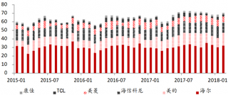 2015-2018年2月我国冰箱品牌内销市场占有率【图】