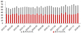 2015-2018年2月我国洗衣机品牌内销市场占有率【图】