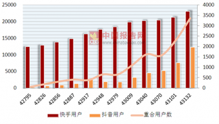 快手、抖音被广电总局警告和罚款，浅析中国两大视听网站用户活跃状况